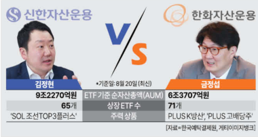 [맞수한판⑤] 용병 효과 톡톡히 본 ETF후발주자들…신한자산운용 vs 한화자산운용
