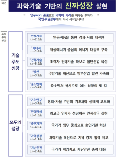 역대 최대 35.3조원 R&D 투자…정부, 기술주도 성장·연구생태계 복원 포함