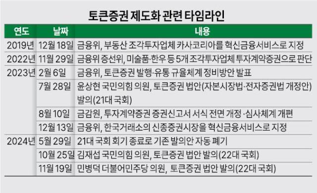 토큰증권 제도화 관련 타임라인자료이코노믹데일리DB