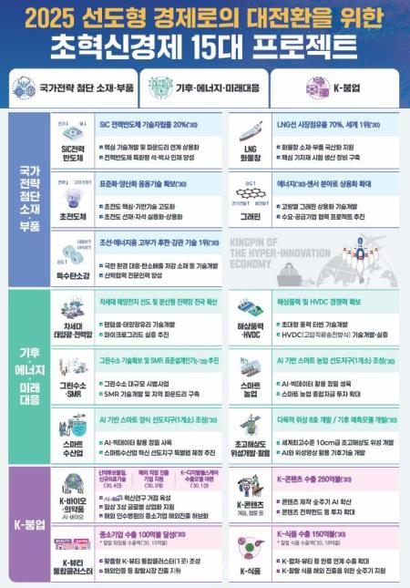 초혁신경제 15대 프로젝트 그래픽기획재정부