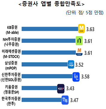 한국소비자원이 22일 발표한 증권사 앱 서비스 비교조사 결과 사진한국소비자원