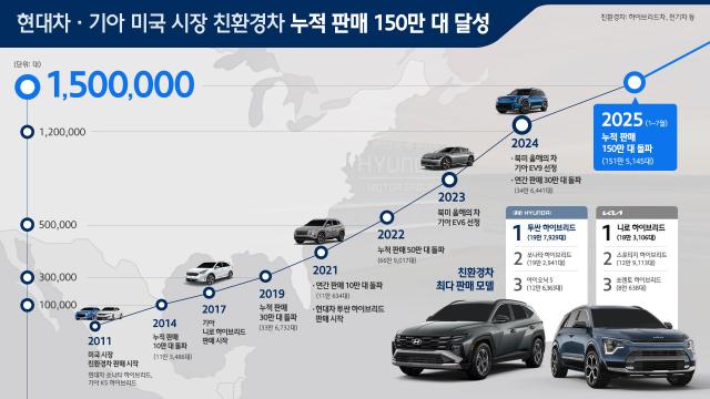 현대차·기아 친환경차 누적 판매 150만대 달성 인포그래픽