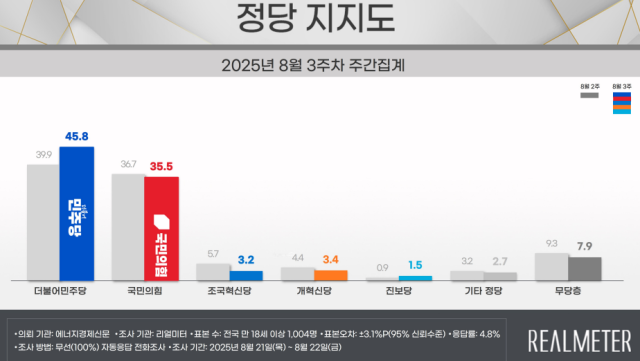 25일 여론조사 전문기관 리얼미터가 에너지경제신문 의뢰로 지난 2122일 전국 18세 이상 유권자 1004명을 대상으로 한 정당 지지도 조사에서 민주당 지지율은 전주보다 59p 오른 458로 집계됐다 국민의힘은 12p 하락한 355로 나타났다