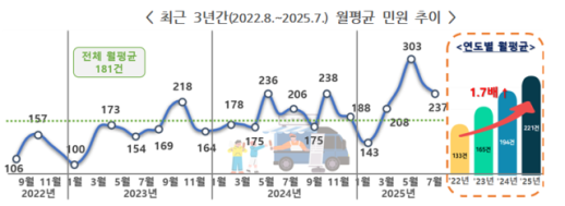 가을축제 시즌 앞두고 푸드트럭 민원 증가…권익위 위생관리 강화