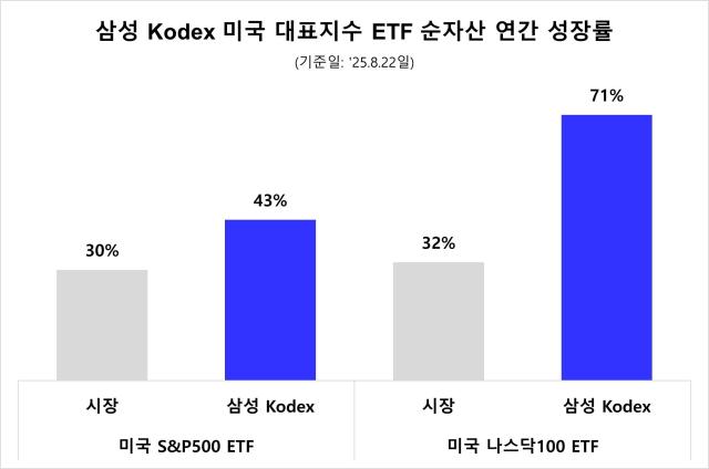 삼성자산운용의 KODEX 미국SP500의 순자산이 5조436억원으로 집계돼 전체 국내 상장 상장지수펀드ETF 가운데 6위로 성장했다