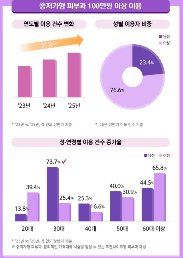 중저가용 피부과 100만원 이상 이용 데이터 통계 사진신한카드