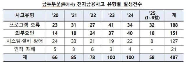 최근 5년 간 금투부문증권사 전자금융사고 유형별 발생건수 자료금융감독원