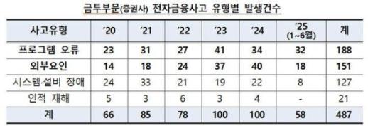금감원, 증권사 전산사고 올해 상반기만 58건…투자자 불안 키운다