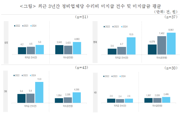 20222024년 정비 업체당 수리비 미지급 건수 및 미지급금 평균 통계 사진중소기업중앙회