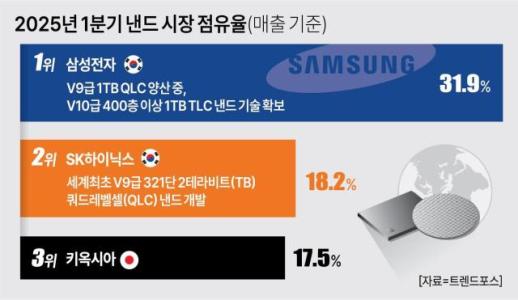 삼성전자·SK하닉·키옥시아 낸드 삼국지...V9 대전 격화
