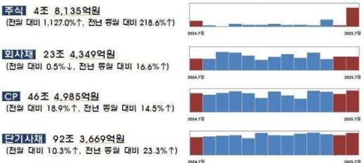 7월 기업 직접금융 조달 28조원 돌파…유상증자 급증·회사채는 주춤