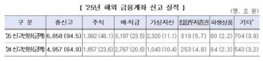국세청, 해외금융계좌 신고 급증… 인원·금액 각각 6858명·94조5000억원