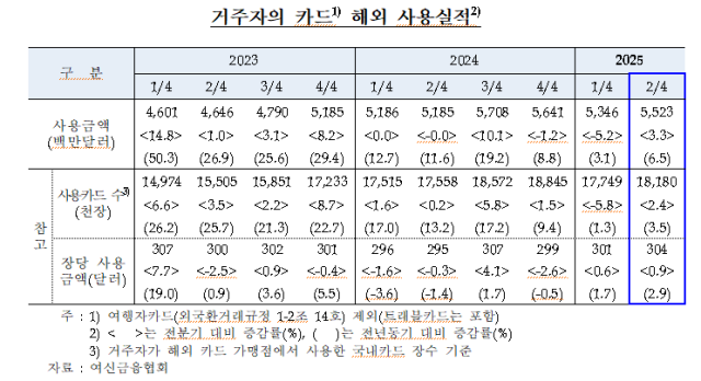 거주자 카드 해외 사용실적 통계 사진한국은행