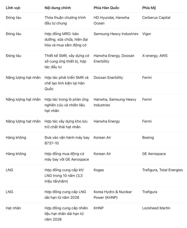 Nội dung chính của các thỏa thuậnbiên bản ghi nhớ được doanh nghiệp 2 nước ký kết Dữ liệuMOTIE