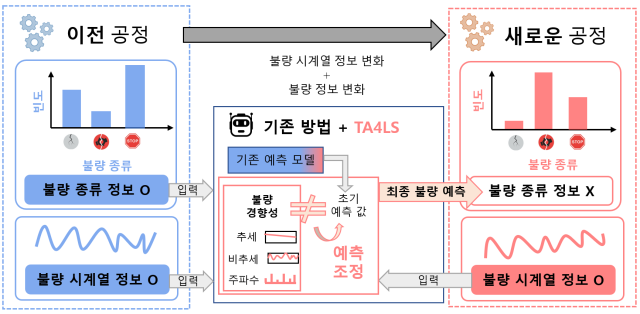 KAIST creates AI capable of detecting defects in smart factories with frequent machine replacements