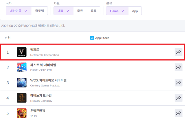 넷마블 신작 뱀피르가 출시 약 8시간만에 애플 앱스토어에서 매출 1위를 달성했다 사진넷마블