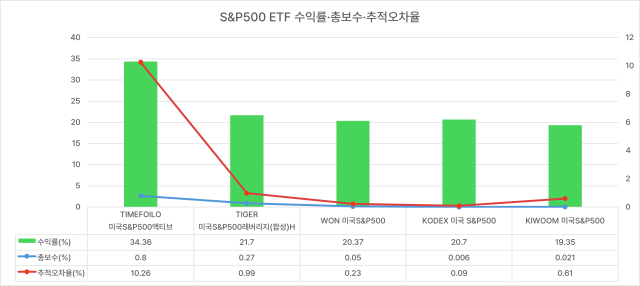 SP500 ETF 수익률·총보수·추적오차율 비교 그래프 사진정세은기자