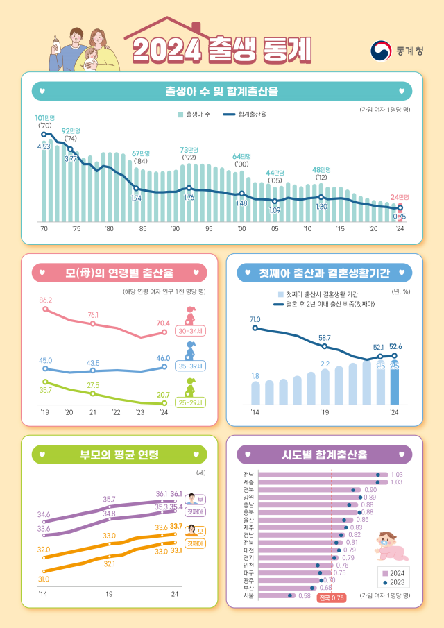 자료통계청