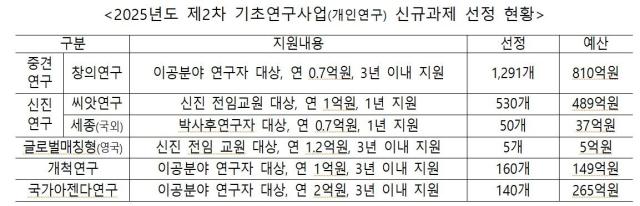 사진과기정통부