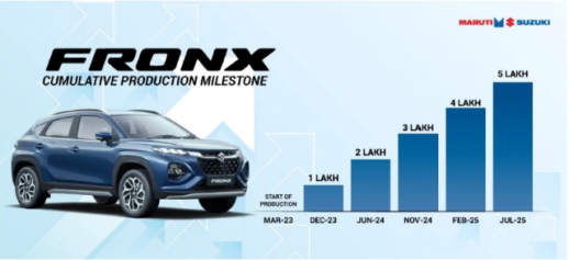 [NNA] 스즈키車 프롱스, 印 생산 50만 대 돌파