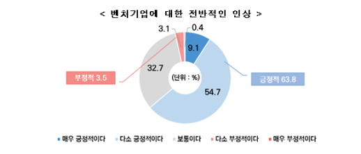  국민 10명 중 7명 벤처기업 육성 정부 지원 절실 