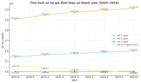 Số hộ gia đình độc thân tại Hàn Quốc vượt quá 10 triệu…Chiếm hơn 40% tổng số hộ gia đình