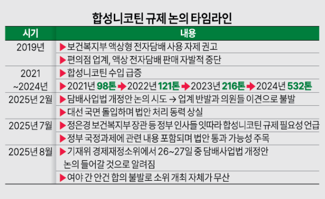 합성니코틴 규제 논의 타임라인 그래픽아주경제 미술팀