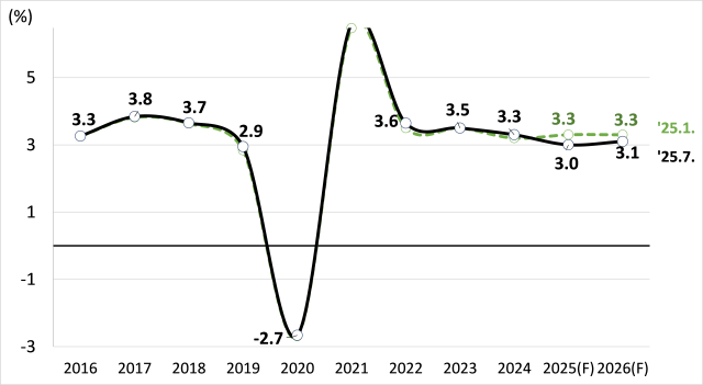 2025년 1월 기준의 전망은 점선으로 2025년 7월 전망은 실선으로 표시함 사진IMF20257 World Economic Outlook update