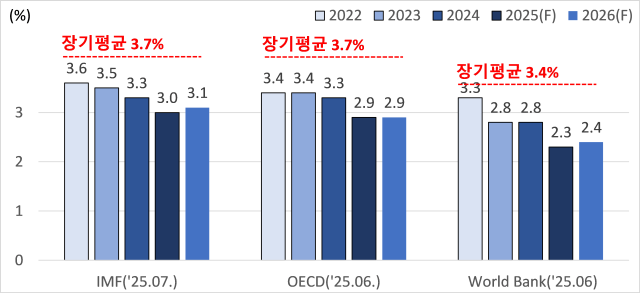 주요 국제기구의 2026년 세계 경제전망 비교 사진IMF OECD World Bank