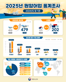 지난해 원양어업 생산량 48만t...전년 대비 16.8% 증가