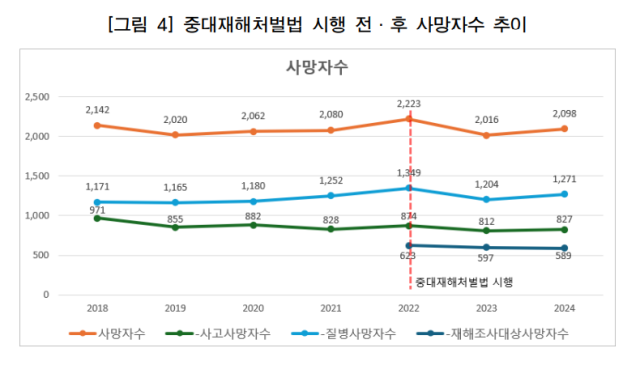 중대재해처벌법 시행 전·후 사망자수 추이 사진국회입법조사처