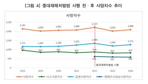 사람 목숨값이 7000만원?…도입 3년된 중처법, 산재 예방 효과는 낙제점