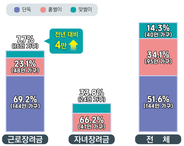 가구 유형별 근로·자녀장려금 지급 현황2024년 귀속 정기분자료국세청