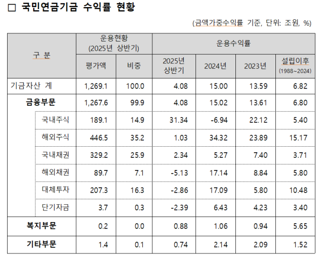자료국민연금 기금운용본부