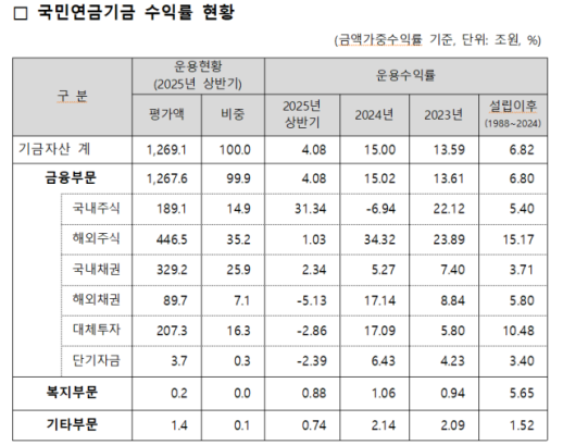 국민연금 상반기 수익률 4.08%…국내 주식 효자 노릇 톡톡