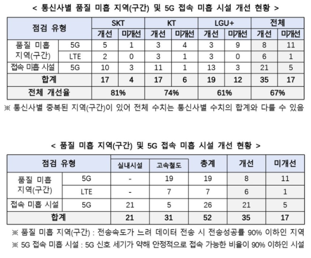 KTX만 타면 데이터 지옥…작년 불량 판정 52곳 사진과기정통부