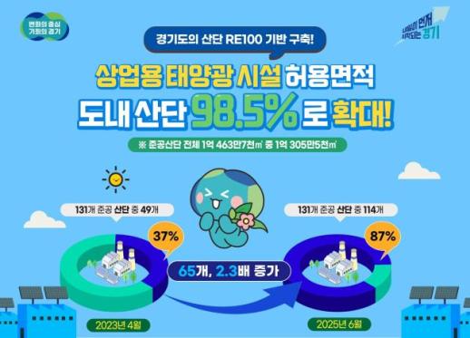 김동연 경기 RE100 비전 선포 2년 만에...경기도 산단 태양광 발전시설 100% 육박