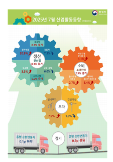소비쿠폰 효과에 7월 소비 2.5%↑…생산·투자도 늘며 트리플 증가