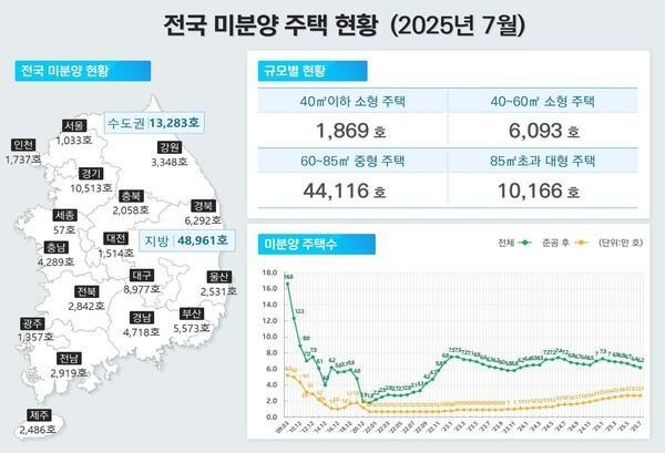 2025년 7월 기준 전국 미분양 주택 현황 사진 국토부