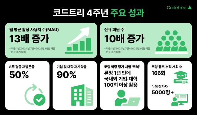 사진코드트리 제공