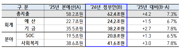 내년 국토교통부 예산 정부안 편성표 사진국토교통부