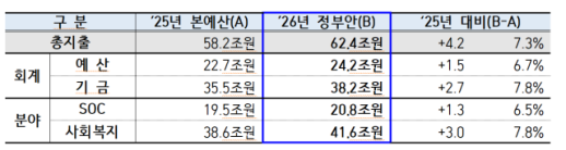 [李정부 첫 예산안] 국토부 예산 62.4조 역대 최대…SOC·공공주택·안전분야 집중