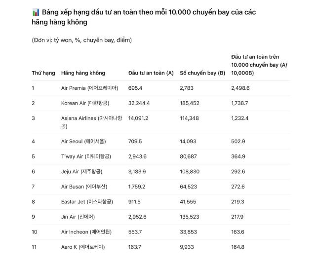Bảng xếp hạng đầu tư an toàn theo mỗi 10000 chuyến bay của các hãng hàng không Hàn Quốc Dữ liệuMOLIT