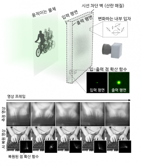 광학 측정 구성도 및 손상 영상 복원 결과 사진KAIST