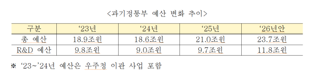 자료과학기술정보통신부
