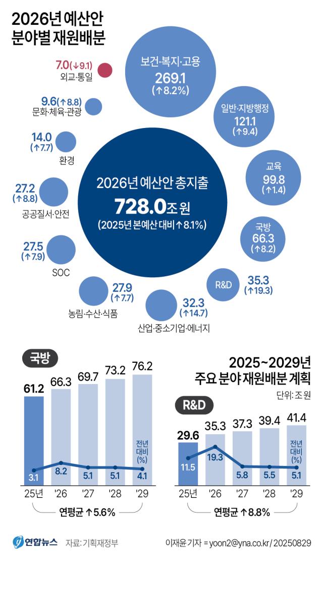 정부는 최근 용산 대통령실에서 열린 국무회의에서 728조원 규모의 ‘2026년 예산안’을 심의·의결했다사진연합뉴스