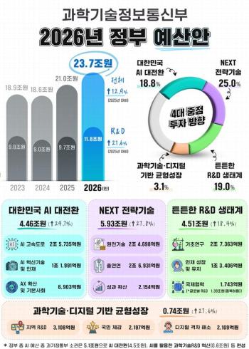 과학기술정보통신부 2026년 정부 예산안 사진과기정통부