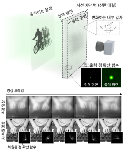 KAIST develops AI that restores clear video through fog and distortion