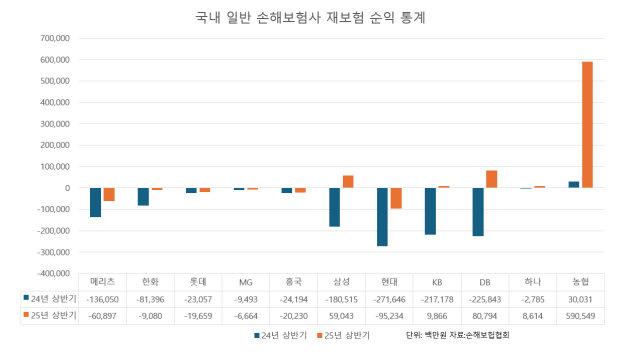 국내 일반 손보사 재보험 손익 통계 사진방예준 기자