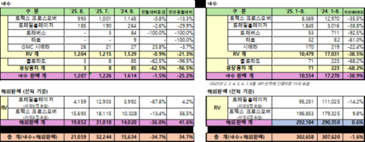 GM한국사업장, 8월 판매량 2만1059대...전년비 35% 증가